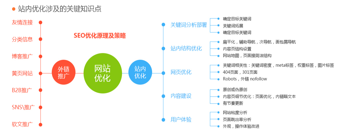 網站建設