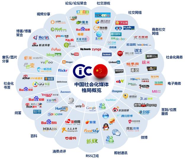 全網整合營銷