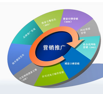 「網絡推廣外包」網絡營銷外包有哪些内容？